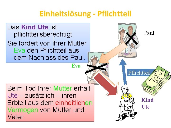 Einheitslösung - Pflichtteil Das Kind Ute ist pflichtteilsberechtigt. Sie fordert von ihrer Mutter Eva