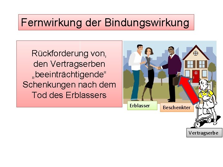 Fernwirkung der Bindungswirkung Rückforderung von, den Vertragserben „beeinträchtigende“ Schenkungen nach dem Tod des Erblasser
