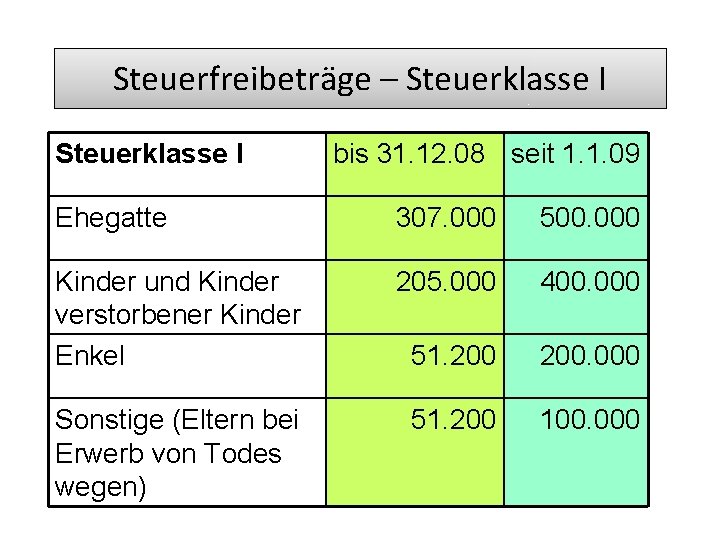Steuerfreibeträge – Steuerklasse I bis 31. 12. 08 seit 1. 1. 09 Ehegatte 307.
