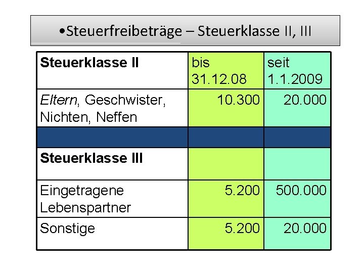  • Steuerfreibeträge – Steuerklasse II, III Steuerklasse II Eltern, Geschwister, Nichten, Neffen bis