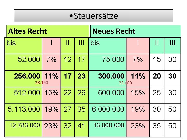  • Steuersätze Altes Recht bis Neues Recht I II III bis I II