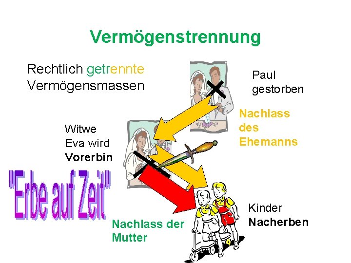 Vermögenstrennung Rechtlich getrennte Vermögensmassen Witwe Eva wird Vorerbin Nachlass der Mutter Paul gestorben Nachlass