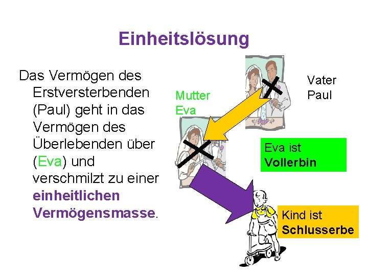 Einheitslösung Das Vermögen des Erstversterbenden (Paul) geht in das Vermögen des Überlebenden über (Eva)