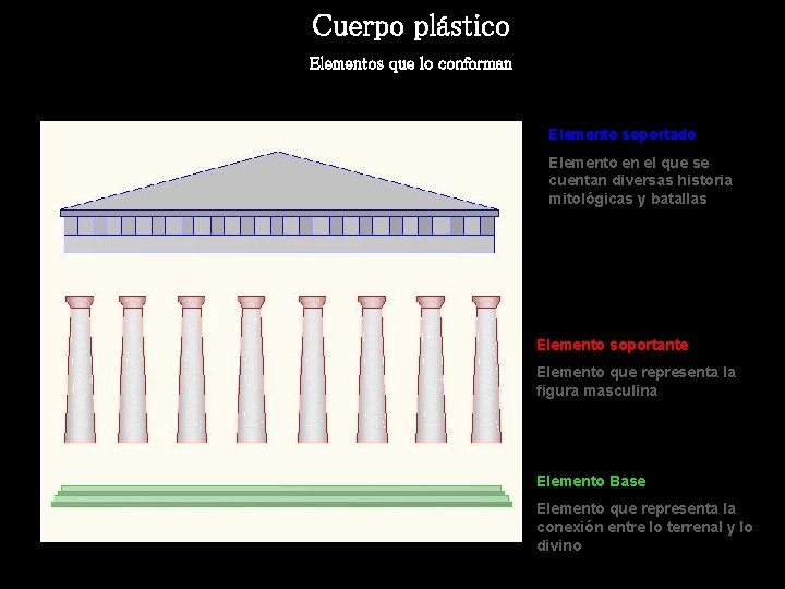 Cuerpo plástico Elementos que lo conforman Elemento soportado Elemento en el que se cuentan