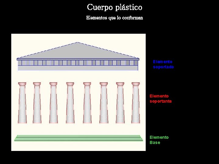 Cuerpo plástico Elementos que lo conforman Elemento soportado Elemento soportante Elemento Base 
