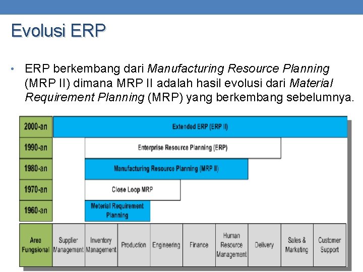 Evolusi ERP • ERP berkembang dari Manufacturing Resource Planning (MRP II) dimana MRP II