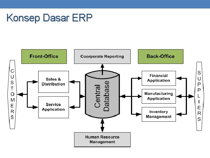 Konsep Dasar ERP 