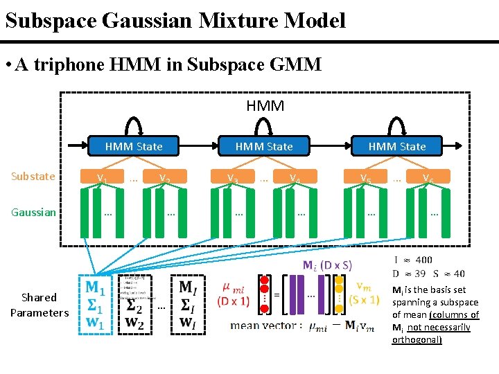 Subspace Gaussian Mixture Model • A triphone HMM in Subspace GMM HMM State Substate