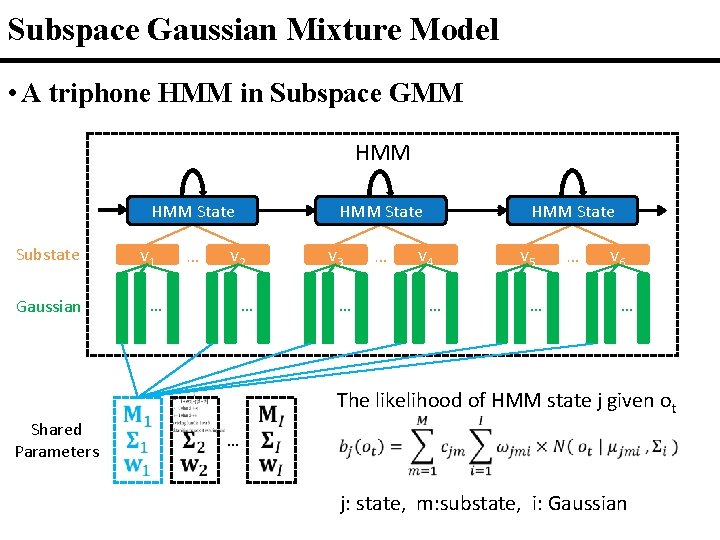 Subspace Gaussian Mixture Model • A triphone HMM in Subspace GMM HMM State Substate