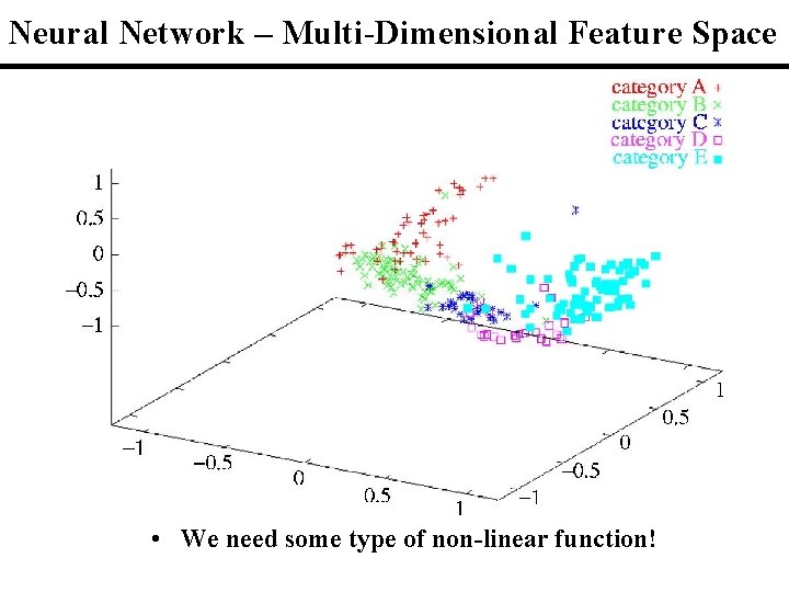 Neural Network ‒ Multi-Dimensional Feature Space • We need some type of non-linear function!