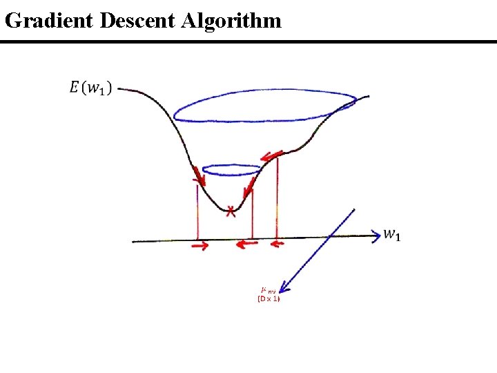 Gradient Descent Algorithm 