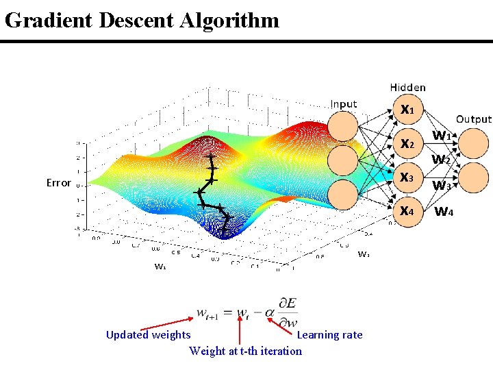 Gradient Descent Algorithm x 1 x 2 w 1 w 2 x 3 w