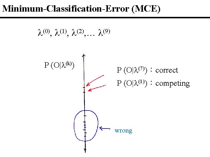 Minimum-Classification-Error (MCE) (0), (1), (2), … (9) P (O| (k)) P (O| (7))：correct P