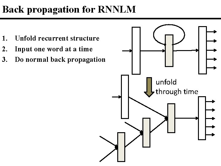 Back propagation for RNNLM 1. Unfold recurrent structure 2. Input one word at a