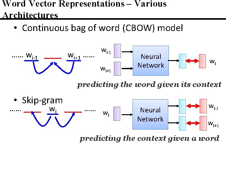 Word Vector Representations – Various Architectures • Continuous bag of word (CBOW) model ……