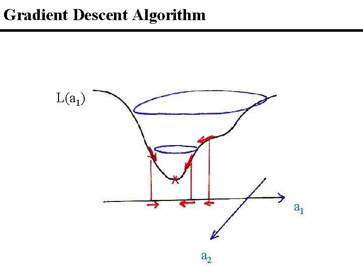 Gradient Descent Algorithm L(a 1) a 1 a 2 