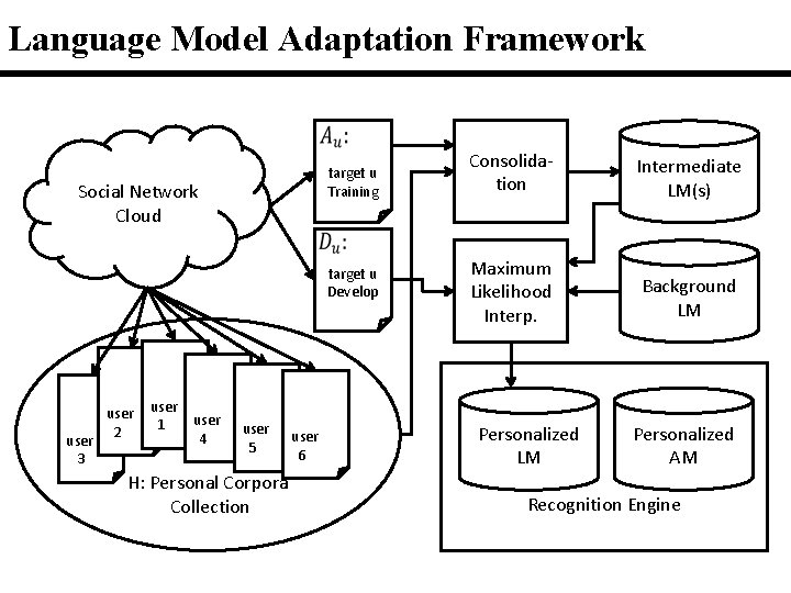 Language Model Adaptation Framework target u Training Social Network Cloud target u Develop user