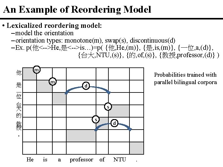 An Example of Reordering Model • Lexicalized reordering model: – model the orientation –