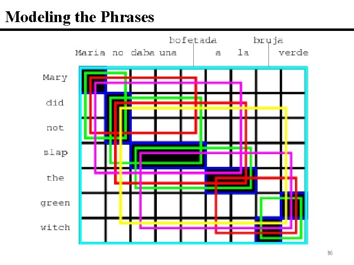 Modeling the Phrases 86 