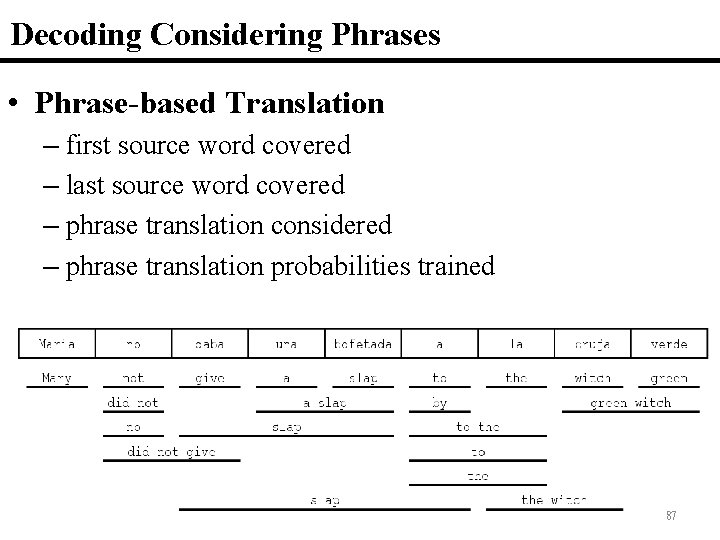 Decoding Considering Phrases • Phrase-based Translation – first source word covered – last source