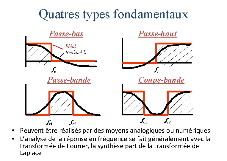 Quatres types fondamentaux Passe-bas Passe-haut Idéal Réalisable fc fc Passe-bande fc 1 fc 2 Quatres types fondamentaux Passe-bas Passe-haut Idéal Réalisable fc fc Passe-bande fc 1 fc 2
