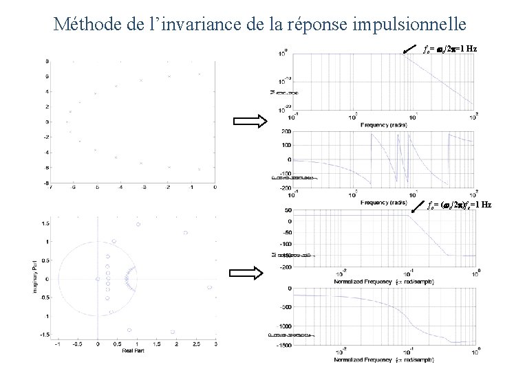 Méthode de l’invariance de la réponse impulsionnelle fc= c/2 =1 Hz fc= ( c/2 Méthode de l’invariance de la réponse impulsionnelle fc= c/2 =1 Hz fc= ( c/2