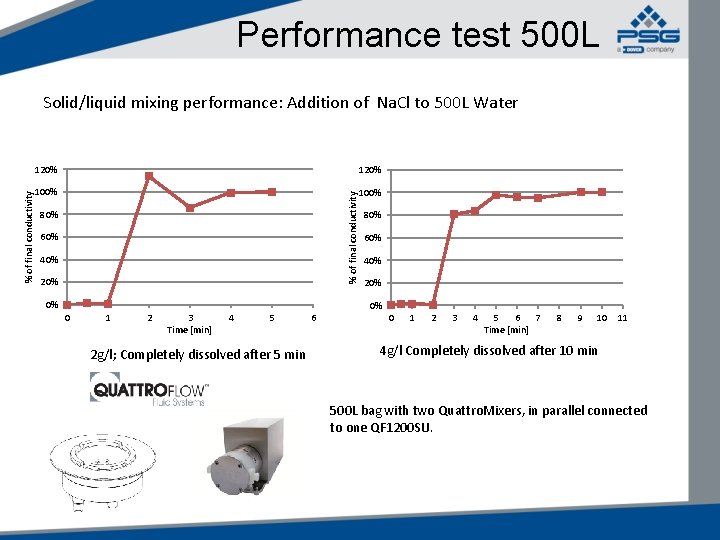 Performance test 500 L 120% 100% % of final conductivity Solid/liquid mixing performance: Addition