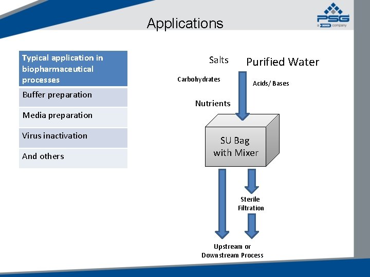 Applications Typical application in biopharmaceutical processes Buffer preparation Salts Carbohydrates Purified Water Acids/ Bases