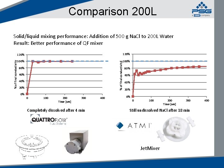 Comparison 200 L 120% 100% % of final conductivity] % of final conductivity Solid/liquid