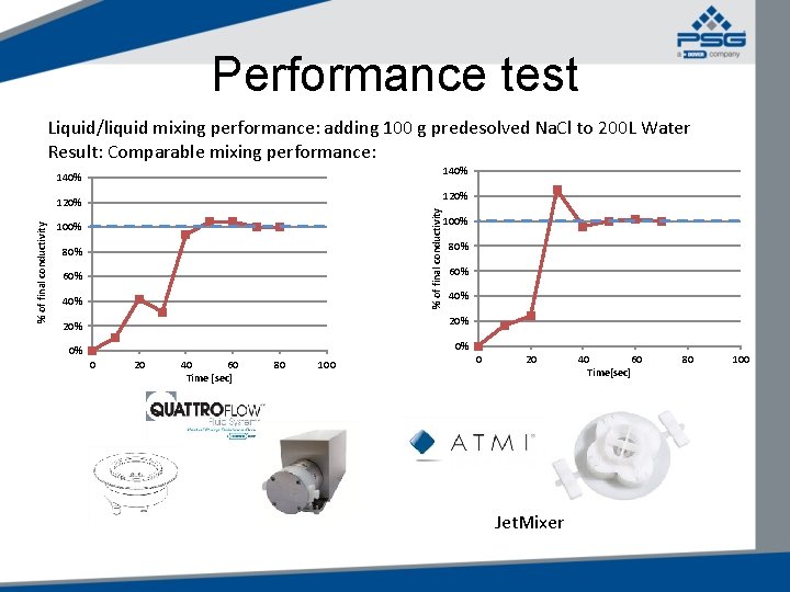 Performance test Liquid/liquid mixing performance: adding 100 g predesolved Na. Cl to 200 L