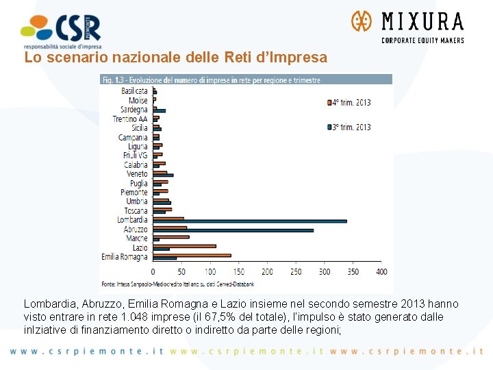 Lo scenario nazionale delle Reti d’Impresa Lombardia, Abruzzo, Emilia Romagna e Lazio insieme nel