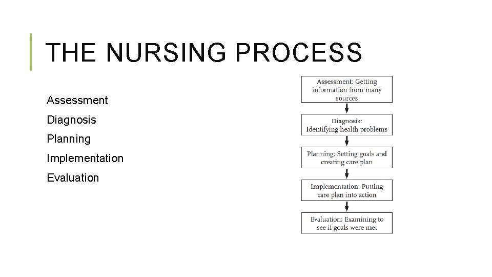 THE NURSING PROCESS Assessment Diagnosis Planning Implementation Evaluation 
