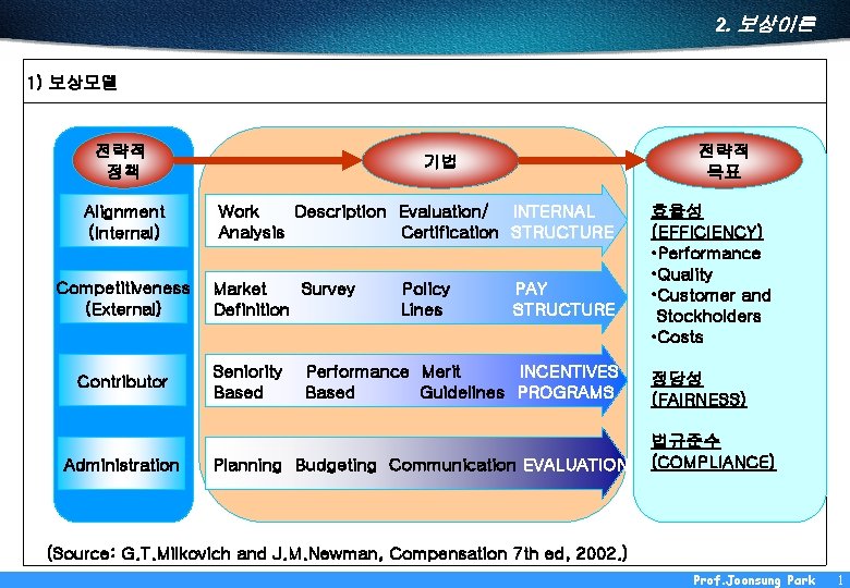 2. 보상이론 1) 보상모델 전략적 정책 Alignment (Internal) Competitiveness (External) Contributor Administration 전략적 목표