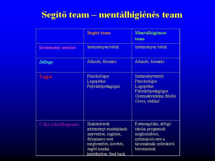 Segítő team – mentálhigiénés team Segítő team Mentálhigiénés team Intézmény szerint Intézményen belüli Jellege Segítő team – mentálhigiénés team Segítő team Mentálhigiénés team Intézmény szerint Intézményen belüli Jellege