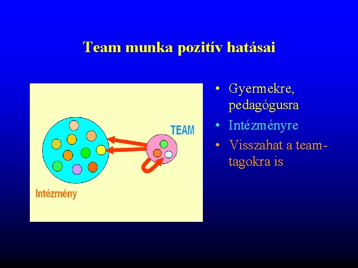 Team munka pozitív hatásai • Gyermekre, pedagógusra • Intézményre • Visszahat a teamtagokra is Team munka pozitív hatásai • Gyermekre, pedagógusra • Intézményre • Visszahat a teamtagokra is