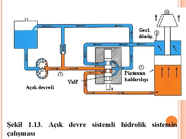 Şekil 1. 13. Açık devre sistemli hidrolik sistemin çalışması 