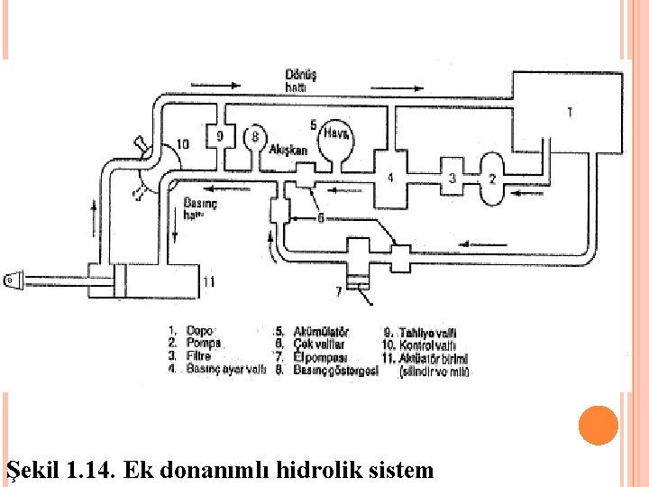 Şekil 1. 14. Ek donanımlı hidrolik sistem 