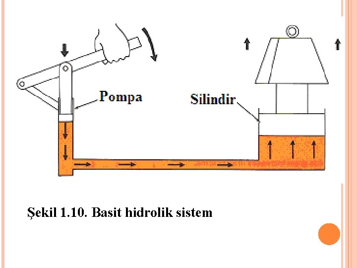 Şekil 1. 10. Basit hidrolik sistem 