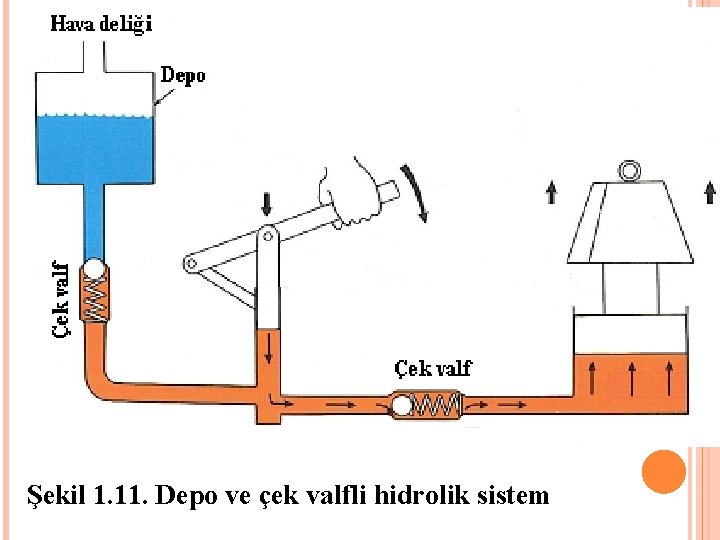 Şekil 1. 11. Depo ve çek valfli hidrolik sistem 