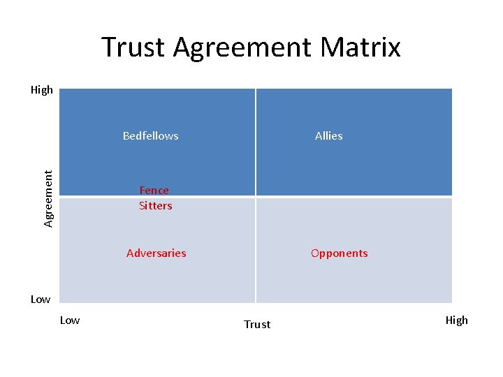 Trust Agreement Matrix High Agreement Bedfellows Allies Fence Sitters Adversaries Opponents Low Trust High