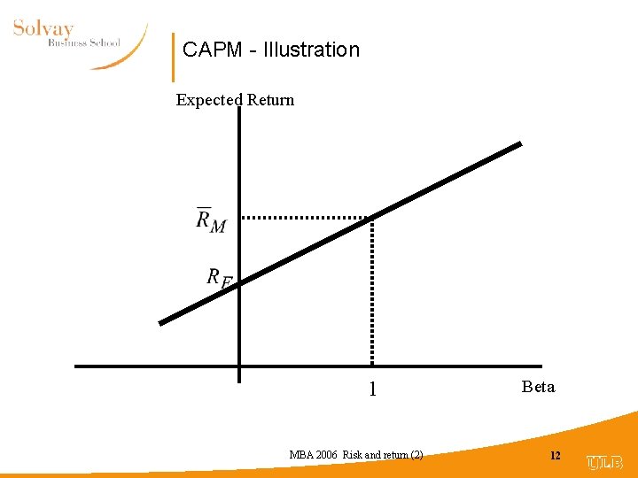 CAPM - Illustration Expected Return 1 MBA 2006 Risk and return (2) Beta 12