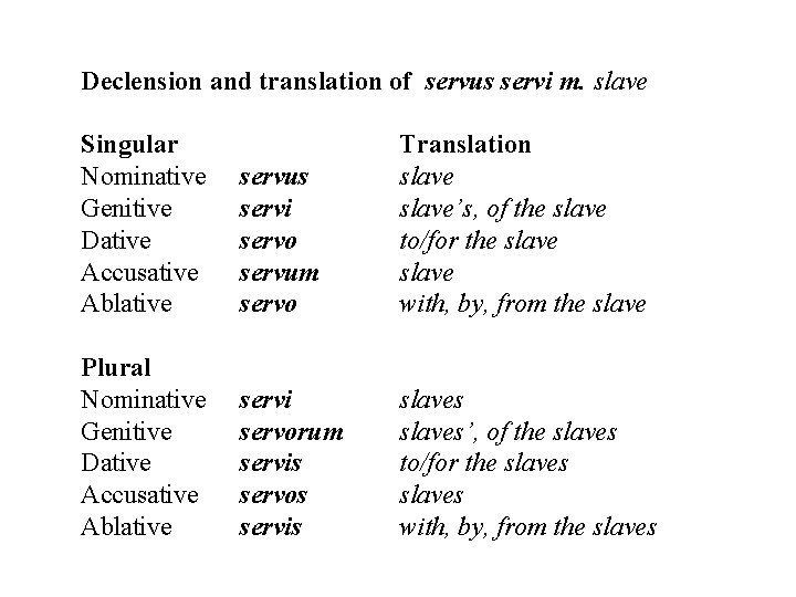 Declension and translation of servus servi m. slave Singular Nominative Genitive Dative Accusative Ablative
