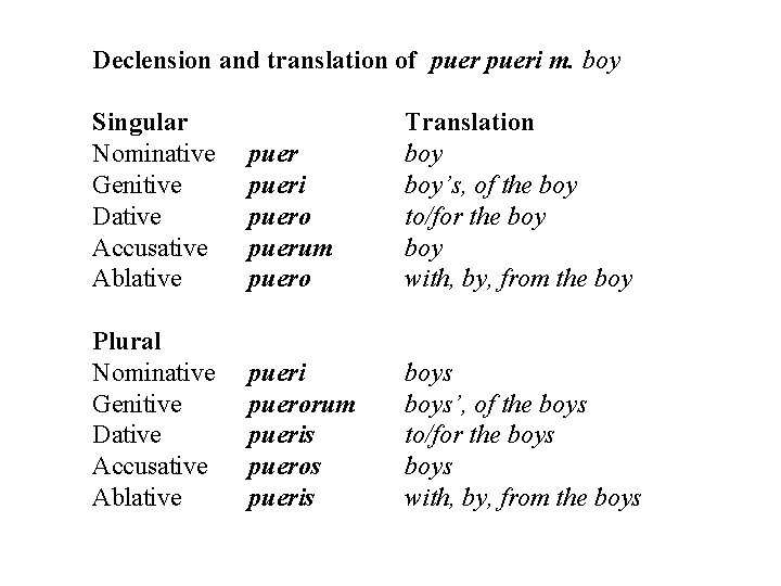 Declension and translation of pueri m. boy Singular Nominative Genitive Dative Accusative Ablative pueri