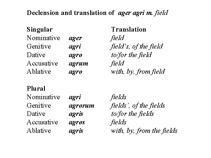 Declension and translation of ager agri m. field Singular Nominative Genitive Dative Accusative Ablative