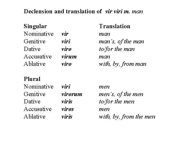 Declension and translation of viri m. man Singular Nominative Genitive Dative Accusative Ablative viri