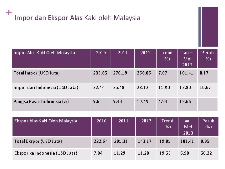 + Impor dan Ekspor Alas Kaki oleh Malaysia Impor Alas Kaki Oleh Malaysia 2010