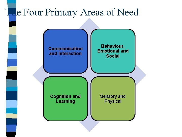 The Four Primary Areas of Need Communication and Interaction Behaviour, Emotional and Social Cognition