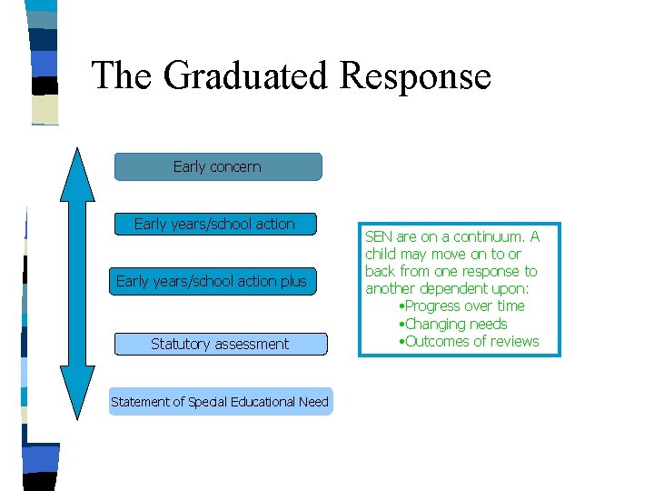 The Graduated Response Early concern Early years/school action plus Statutory assessment Statement of Special