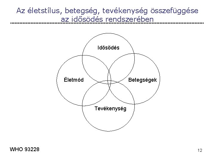 Az életstílus, betegség, tevékenység összefüggése az idősödés rendszerében Idősödés Életmód Betegségek Tevékenység WHO 93228