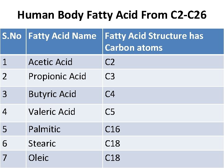 Human Body Fatty Acid From C 2 -C 26 S. No Fatty Acid Name